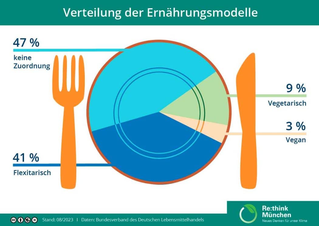 Infografik zur Verteilung der Ernährungsmodelle. Abgebildet ist ein Kreisdiagramm mit folgender Verteilung. 3 Prozent Vegan, 9 Prozent Vegetarisch, 41 Prozent Flexitarisch und 47 Prozent keine Zuordnung.